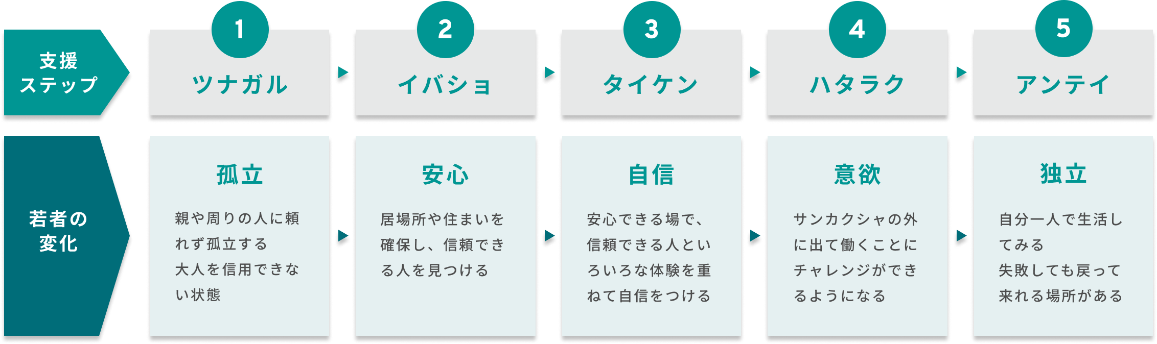 若者が社会にサンカクするまでのステップ